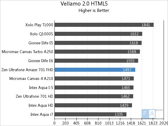 Zen Ultrafone 701 FHD Vellamo 2 HTML5