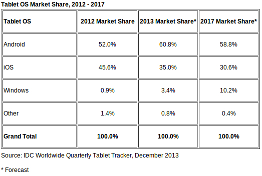 IDC - Worldwide Tablet market share forecast 2012-2017