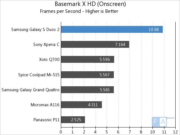Samsung Galaxy S Duos 2 Basemark X OnScreen
