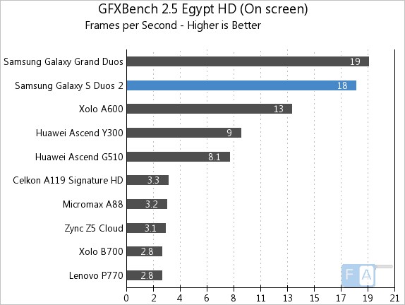 Samsung Galaxy S Duos 2 GFXBench 2.5 Egypt