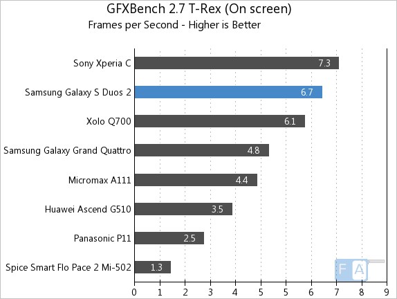 Samsung Galaxy S Duos 2 GFXBench 2.7 T-Rex