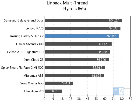 Samsung Galaxy S Duos 2 Linpack multi-thread