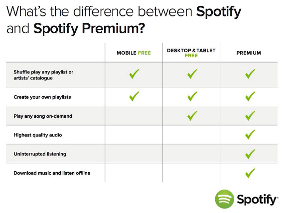 Spotify Free and Premium Difference