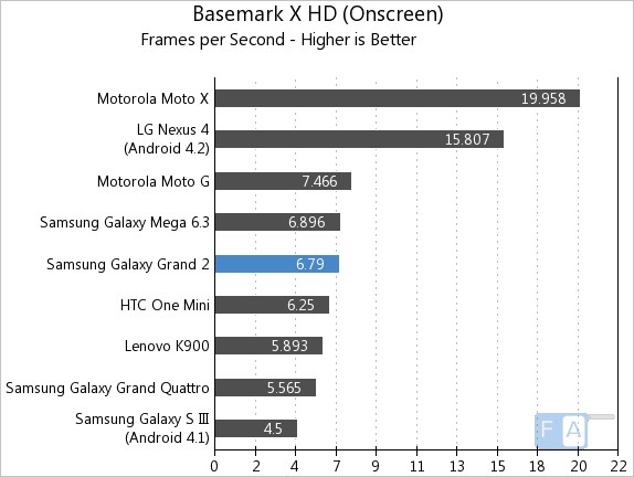 Samsung Galaxy Grand 2 Basemark X OnScreen