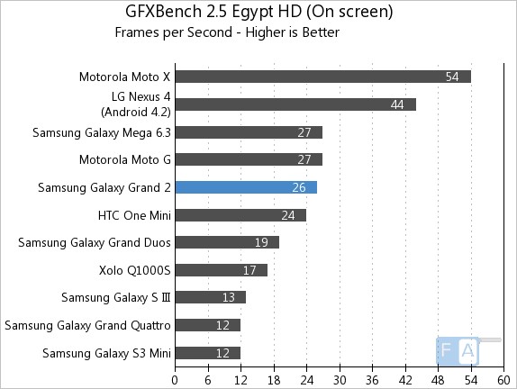 Samsung Galaxy Grand 2 GFXBench 2.5 Egypt OnScreen