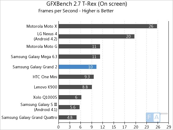 Samsung Galaxy Grand 2 GFXBench 2.7 T-Rex OnScreen