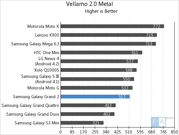 Samsung Galaxy Grand 2 Vellamo 2 Metal