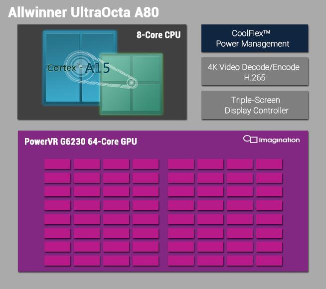 Allwinner UltraOcta A80