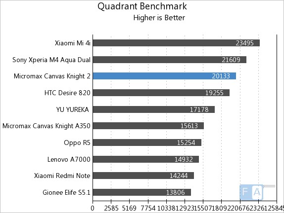 Micromax Canvas Knight 2 Quadrant Benchmark Fone Arena