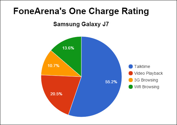 Samsung Galaxy J7 FA One Charge Rating Pie Chart