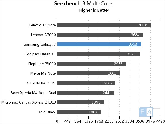Samsung Galaxy J7  Geekbench 3 Multi-Core