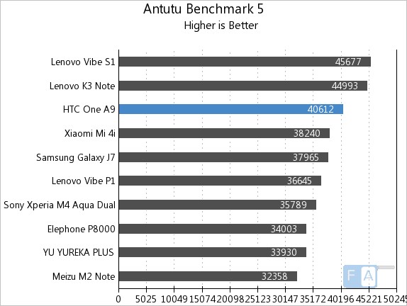HTC One A9 se filtra en benchmarks de AnTuTu