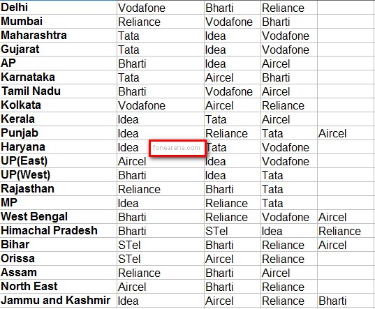 3g winners india