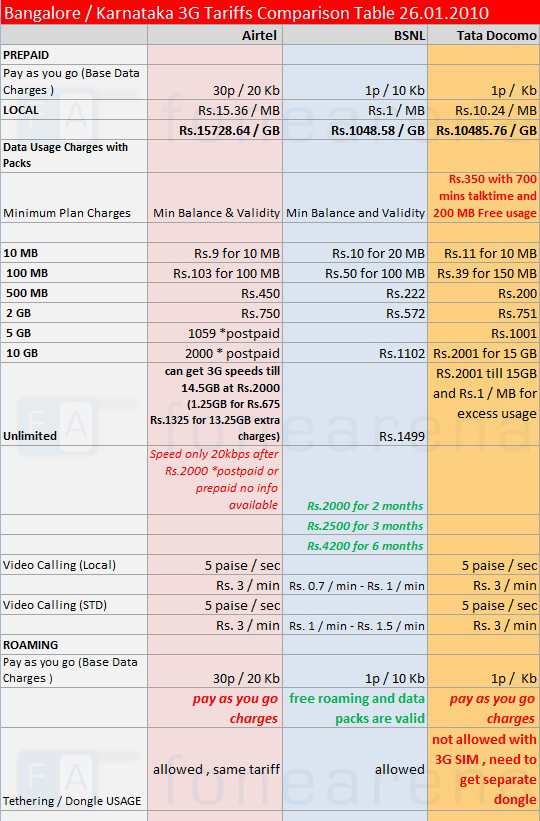 Airtel vs BSNL vs Tata Docomo 3G Tariffs Comparison