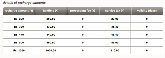 Airtel Top Up Chart