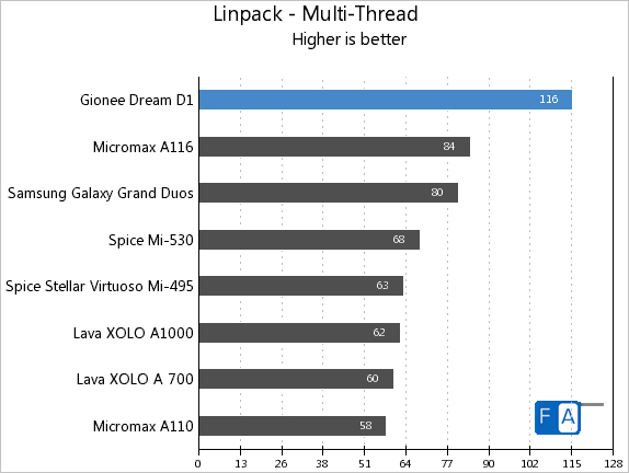 Gionee Dream D1 Linpack Multi-Thread