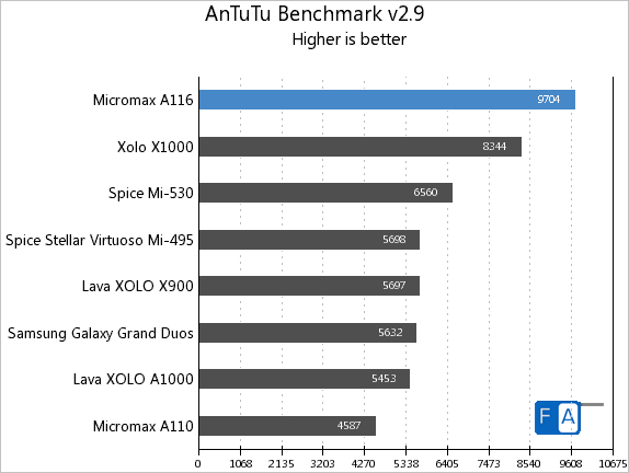 Micromax A116 Canvas HD AnTuTu Benchmark 2.9