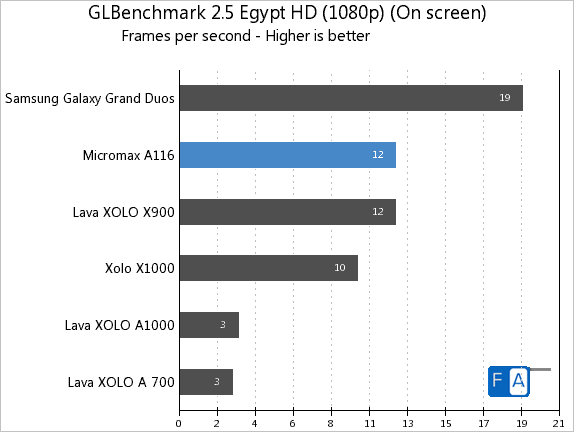 Micromax A116 Canvas HD GLBenchmark Egypt HD Onscreen