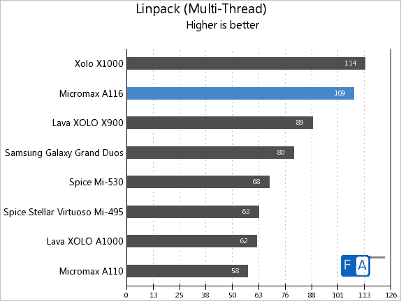 Micromax A116 Canvas HD Linpack Multi-Thread