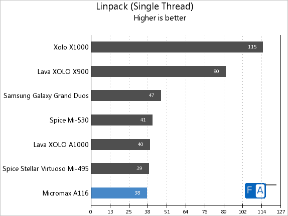 Micromax A116 Canvas HD Linpack Single Thread