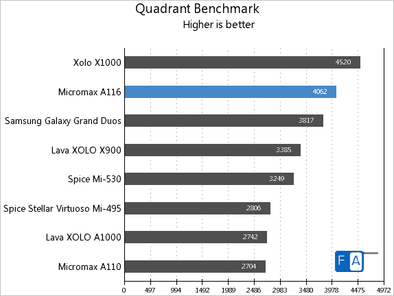 Micromax A116 Canvas HD Quadrant Benchmark