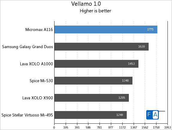 Micromax A116 Canvas HD Vellamo 1.0