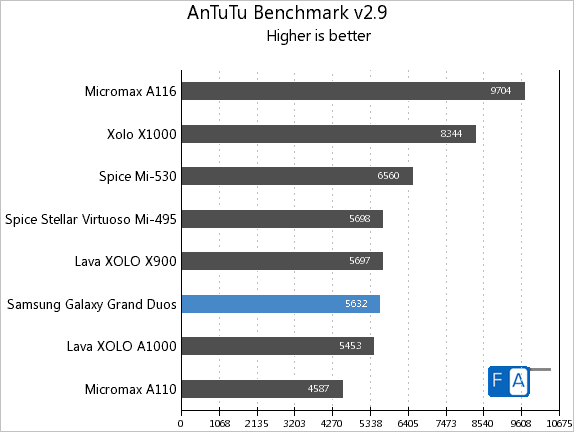 Samsung Galaxy Grand Duos AnTuTu 2.9