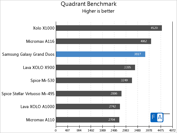 Samsung Galaxy Grand Duos Quadrant