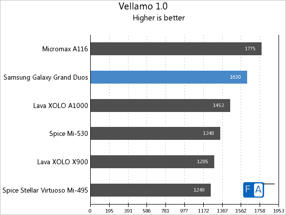 Samsung Galaxy Grand Duos Vellamo 1.0