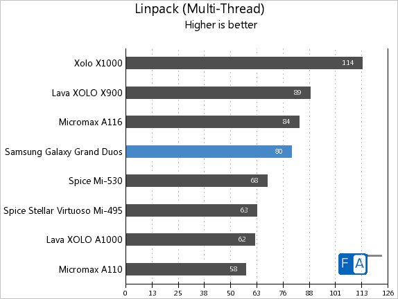 Samsung Galaxy Grand Linpack Multi-Thread