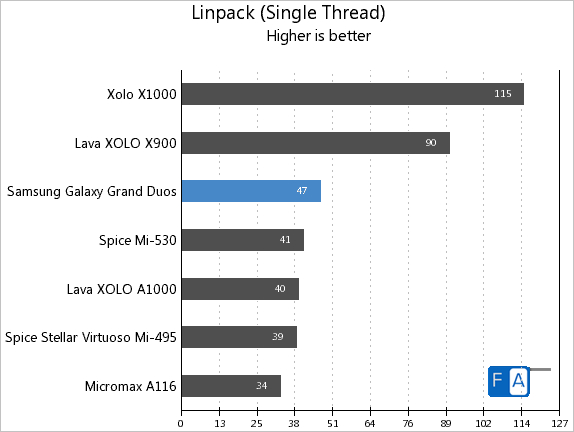 Samsung Galaxy Grand Linpack Single Thread