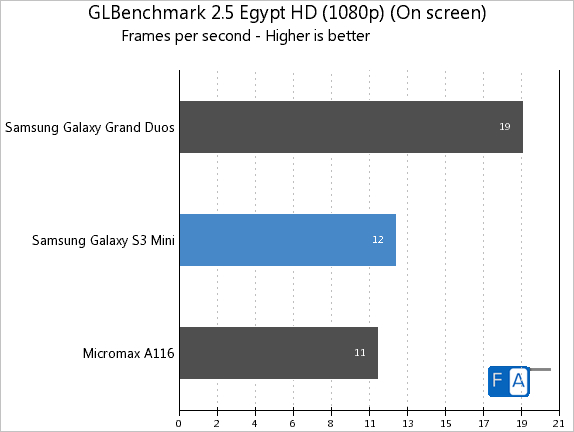 Samsung Galaxy S3 mini GLBenchmark 2.5 Egypt HD