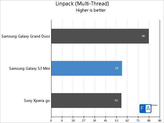 Samsung Galaxy S3 mini Linpack Multi-Thread