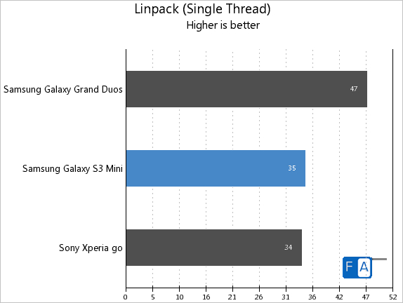 Samsung Galaxy S3 mini Linpack Single Thread