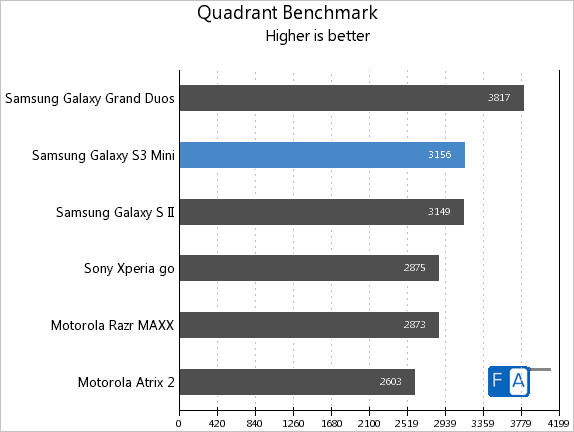 Samsung Galaxy S3 mini Quadrant Benchmark