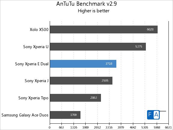 Sony Xperia E dual AnTuTu v2.9