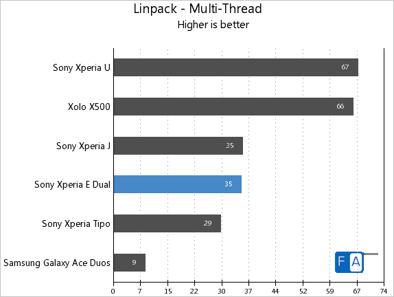 Sony Xperia E dual Linpack Multi-Thread