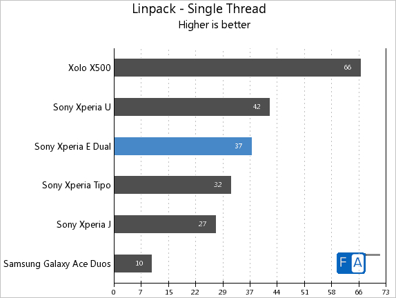 Sony Xperia E dual Linpack Single Thread