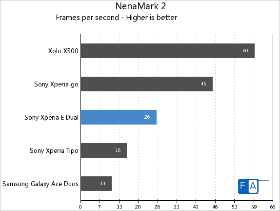 Sony Xperia E dual NenaMark 2