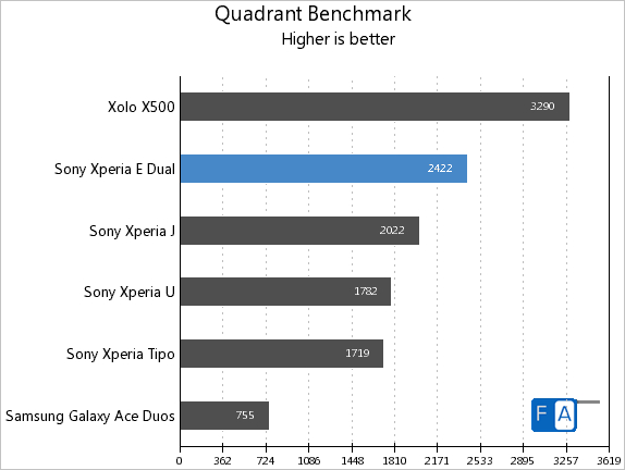 Sony Xperia E dual Quadrant