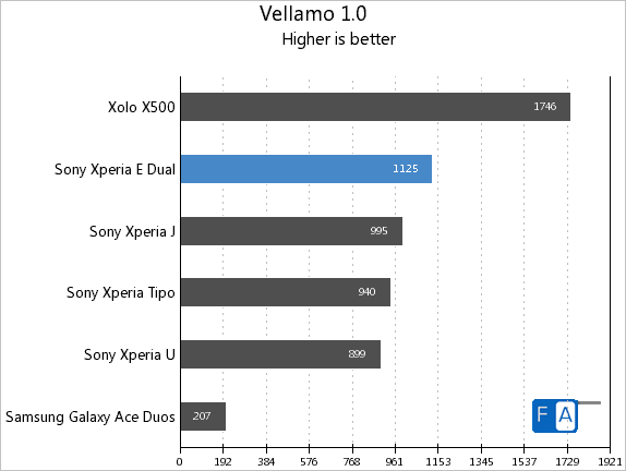 Sony Xperia E dual Vellamo 1.0