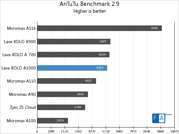 Xolo A1000 AnTuTu 2.9