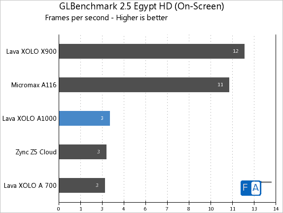 Xolo A1000 GLBenchmark 2.5 Egypt HD On-Screen