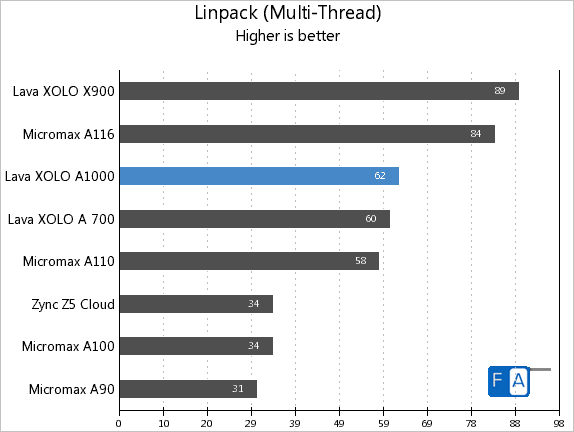 Xolo A1000 Linpack Multi-Thread