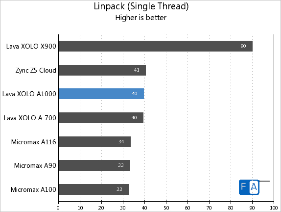 Xolo A1000 Linpack Single Thread