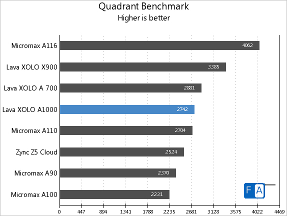 Xolo A1000 Quadrant