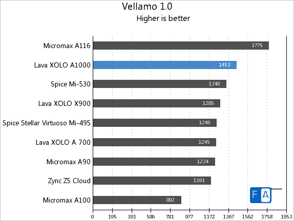 Xolo A1000 Vellamo 1.0