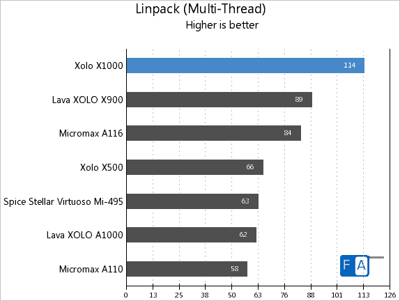Xolo X1000 Linpack Multi-Thread