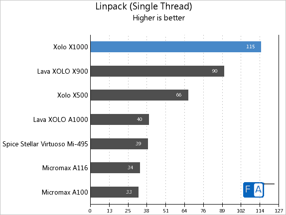 Xolo X1000 Linpack Single Thread