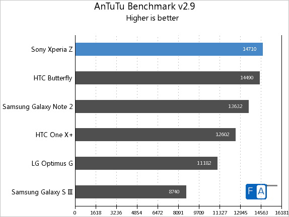 Xperia Z AnTuTu 2.9